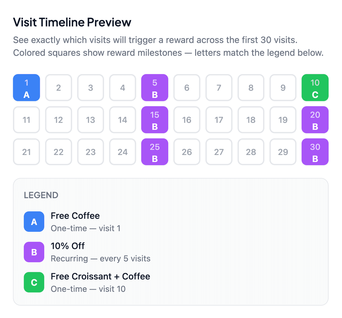 Loyalty visit timeline showing reward milestones across 30 visits